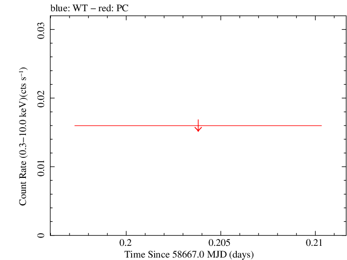 Swift light curve for Observation ID 00010645041