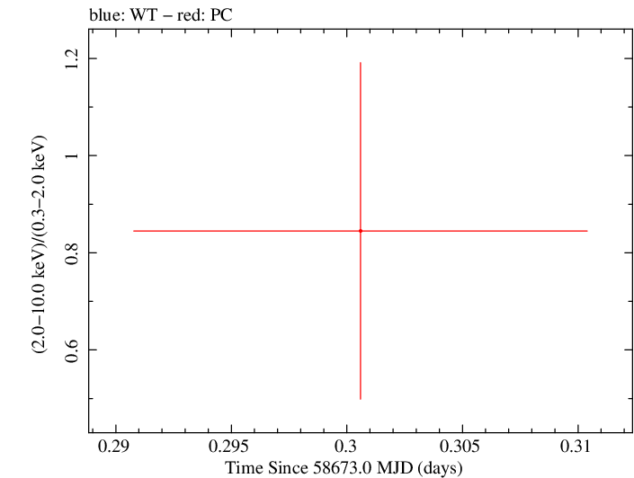 Swift hardness ratio for Observation ID 00010645042