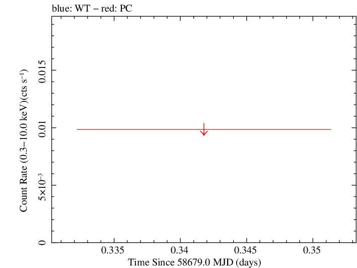Swift light curve for Observation ID 00010645043
