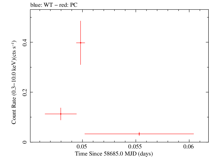 Swift light curve for Observation ID 00010645044