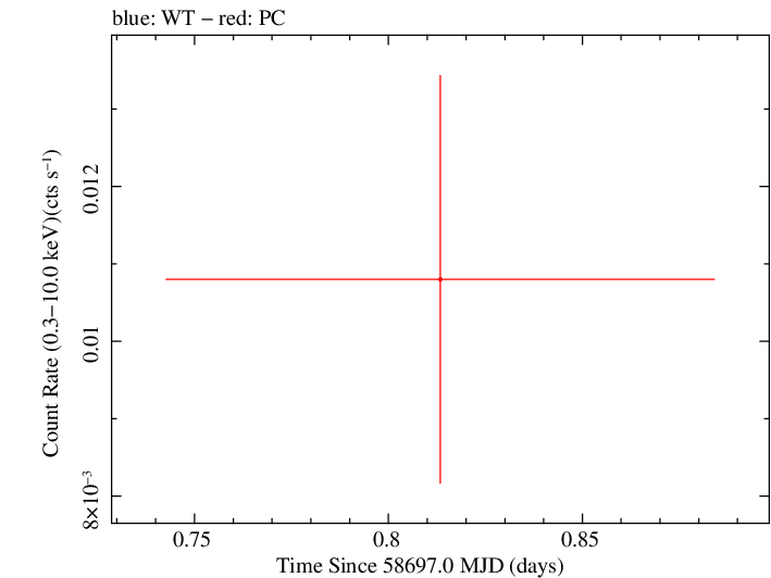 Swift light curve for Observation ID 00010645046
