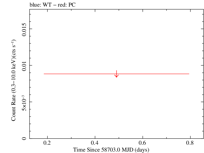 Swift light curve for Observation ID 00010645047