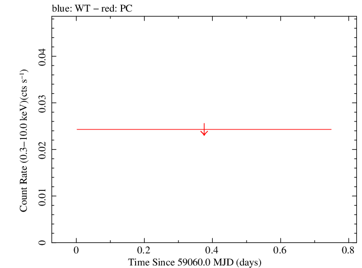 Swift light curve for Observation ID 00010645049