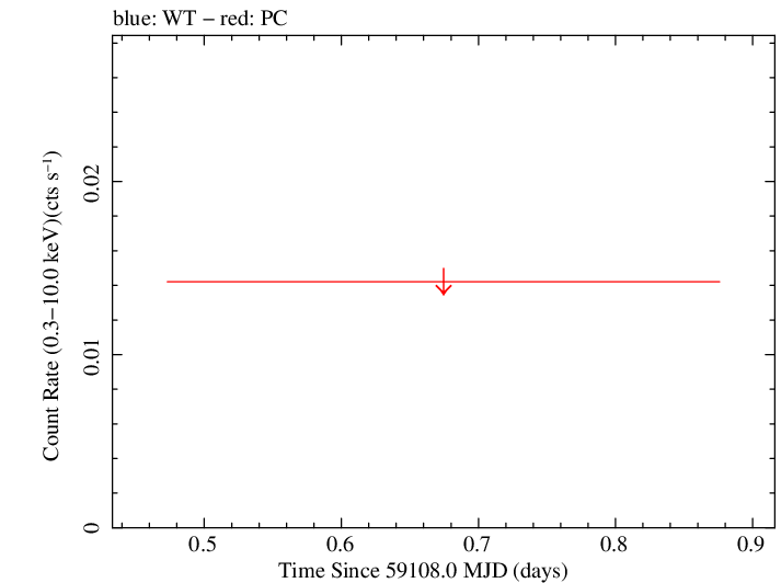 Swift light curve for Observation ID 00010645050