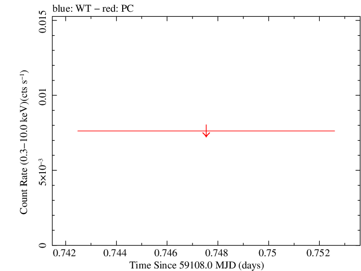Swift light curve for Observation ID 00010645051