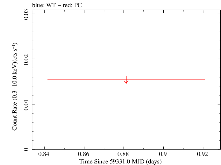 Swift light curve for Observation ID 00010645052