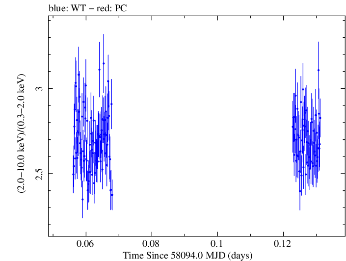 Swift hardness ratio for Observation ID 00088249001
