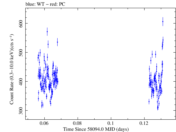 Swift light curve for Observation ID 00088249001