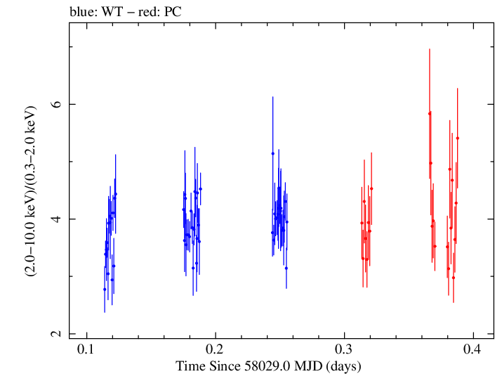 Swift hardness ratio for Observation ID 00775946000