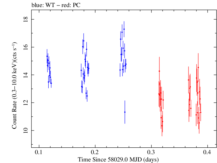Swift light curve for Observation ID 00775946000