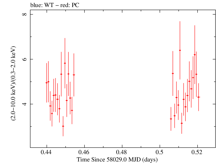 Swift hardness ratio for Observation ID 00775946001