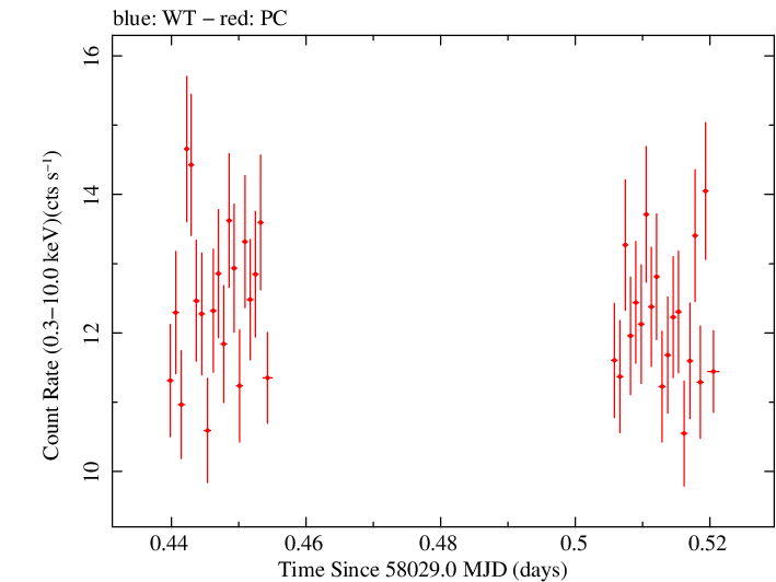 Swift light curve for Observation ID 00775946001