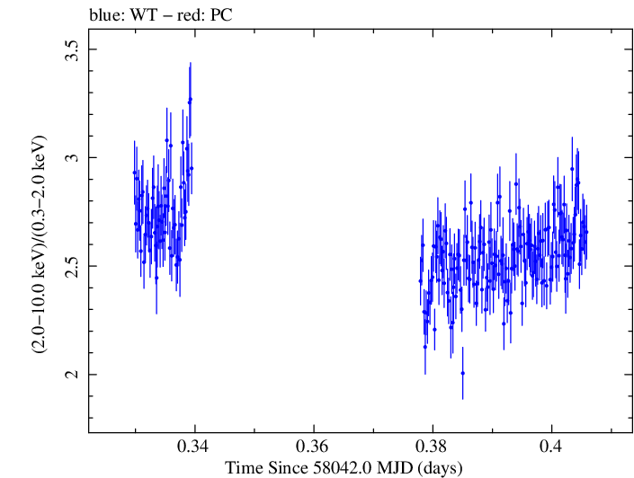 Swift hardness ratio for Observation ID 00779351000