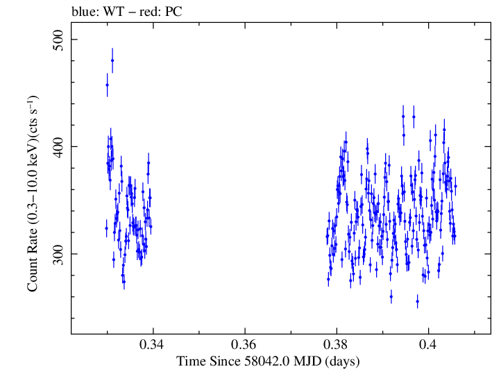 Swift light curve for Observation ID 00779351000