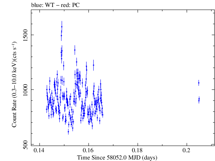 Swift light curve for Observation ID 00782859000
