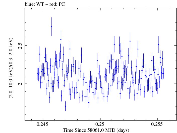 Swift hardness ratio for Observation ID 00785917000
