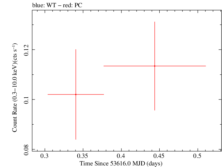 Swift light curve for Observation ID 00035200001