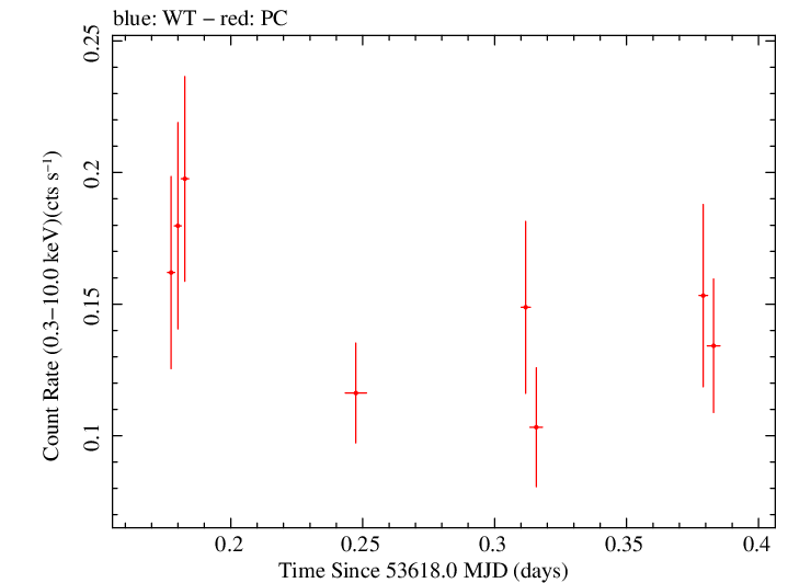 Swift light curve for Observation ID 00035200002