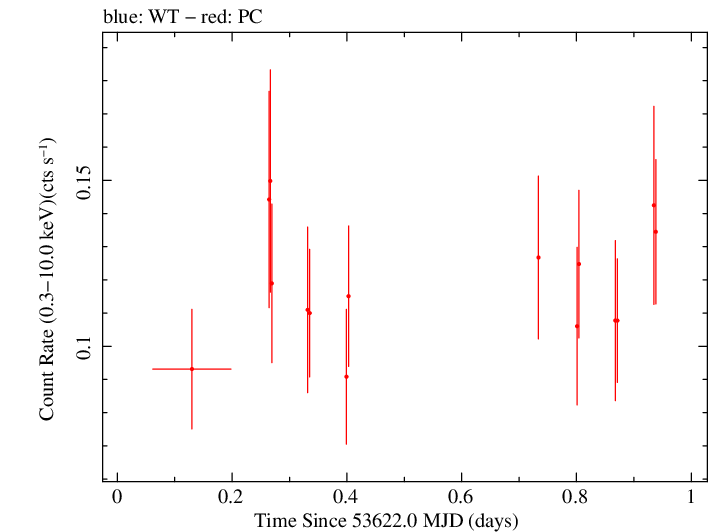 Swift light curve for Observation ID 00035200003
