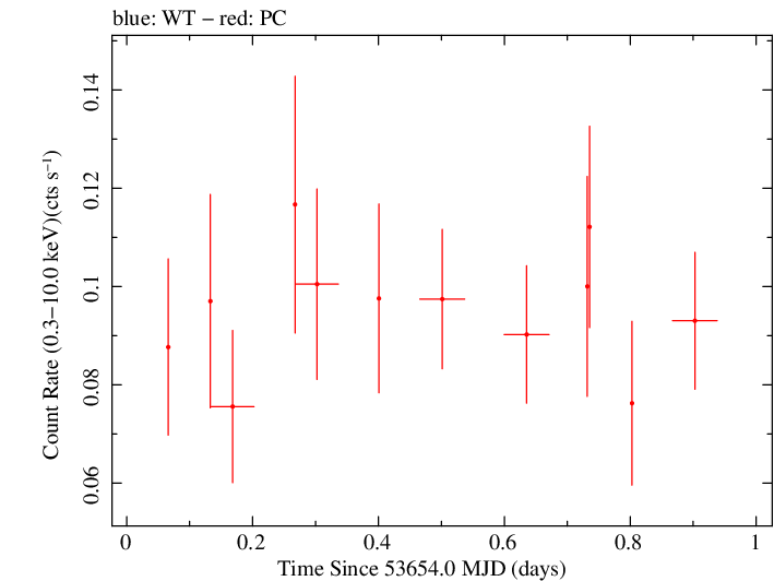 Swift light curve for Observation ID 00035200004