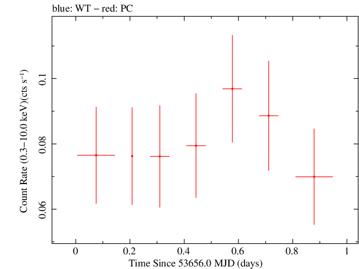 Swift light curve for Observation ID 00035200006