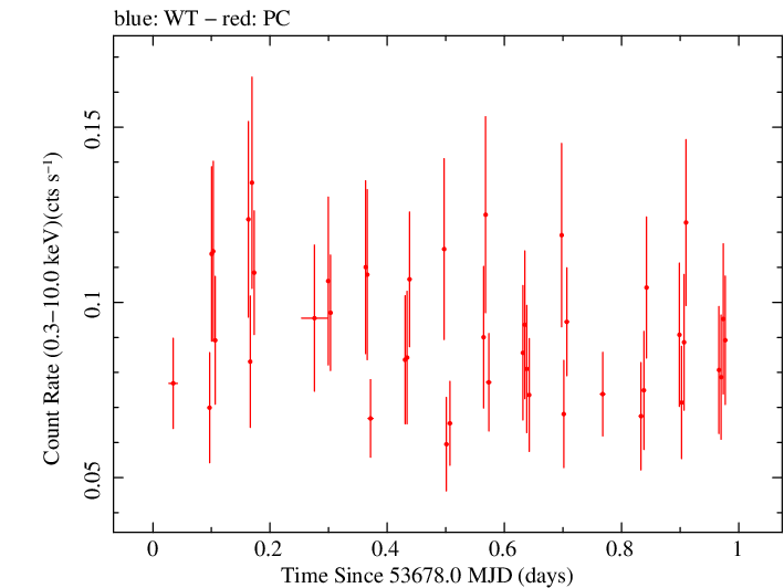 Swift light curve for Observation ID 00035200007