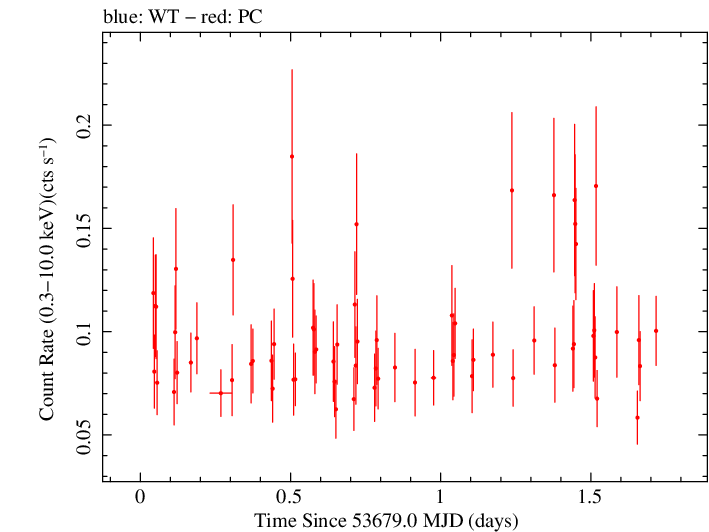 Swift light curve for Observation ID 00035200008