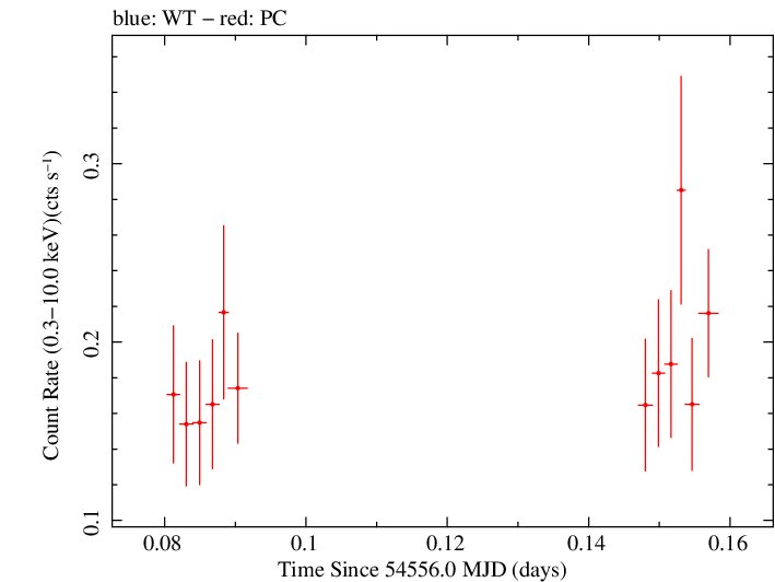 Swift light curve for Observation ID 00035200009