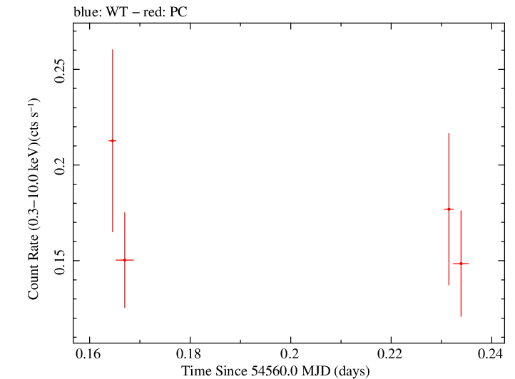 Swift light curve for Observation ID 00035200010