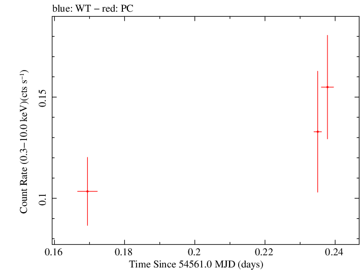 Swift light curve for Observation ID 00035200011