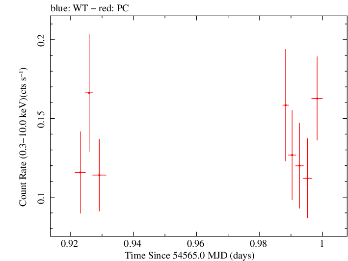 Swift light curve for Observation ID 00035200012