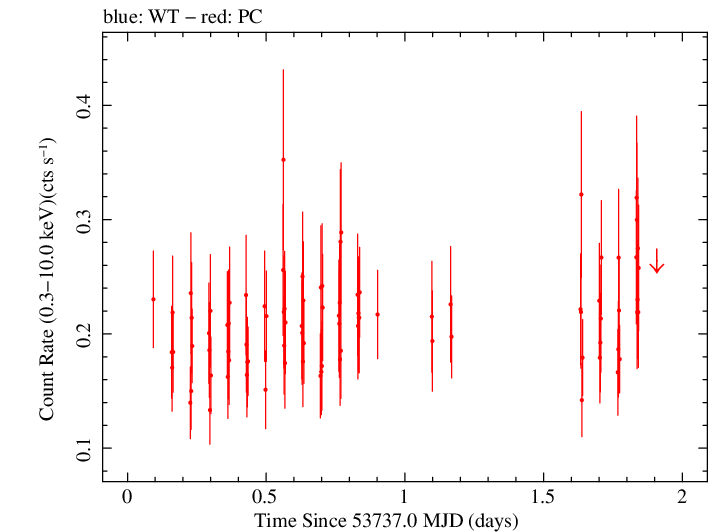 Swift light curve for Observation ID 00035422002
