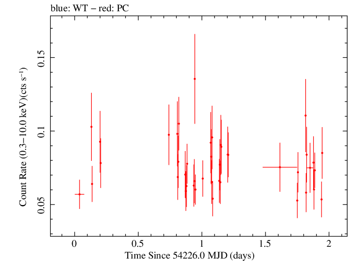 Swift light curve for Observation ID 00035422003