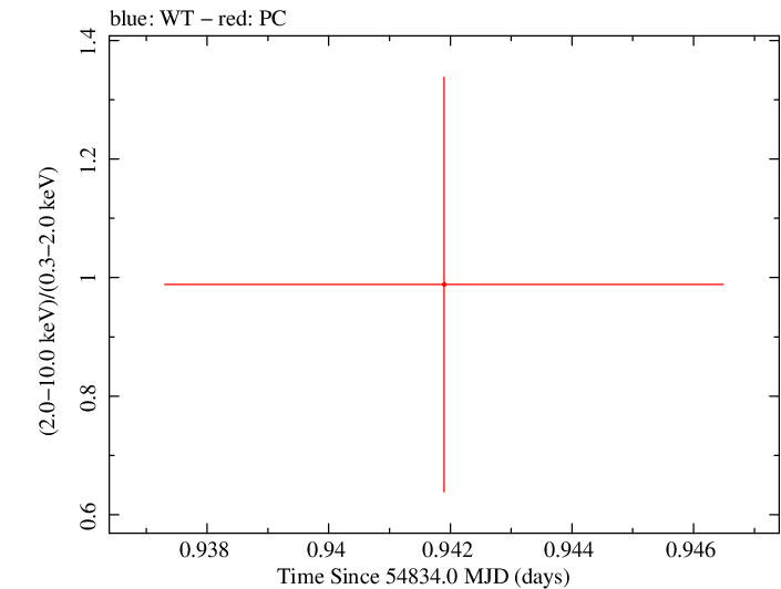 Swift hardness ratio for Observation ID 00035422005