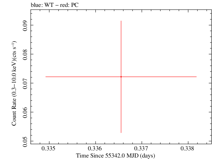 Swift light curve for Observation ID 00035422006
