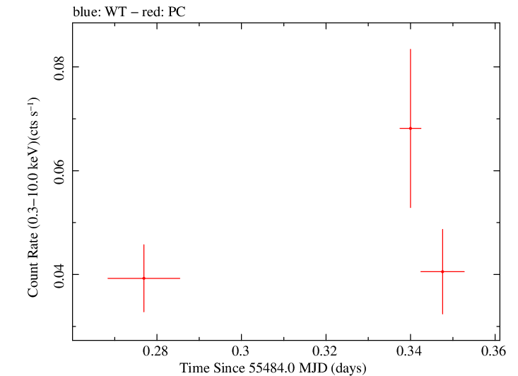 Swift light curve for Observation ID 00035422008