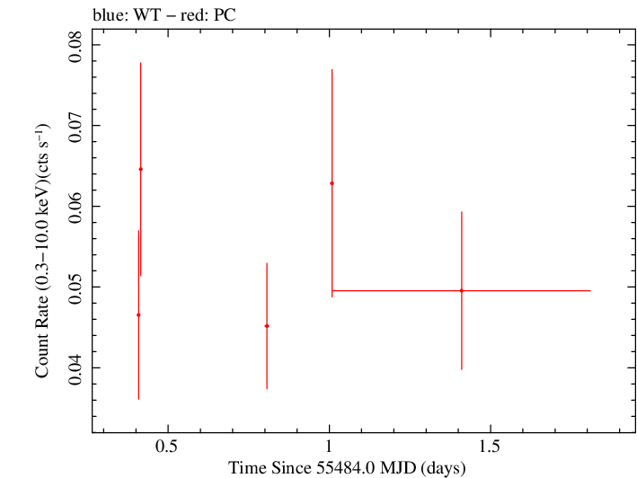 Swift light curve for Observation ID 00035422009