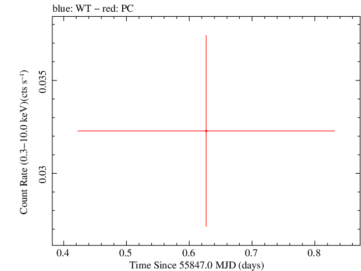 Swift light curve for Observation ID 00035422010