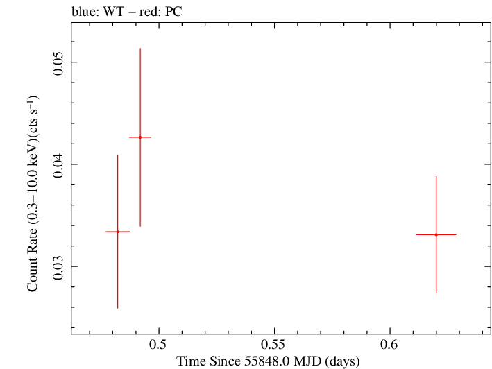 Swift light curve for Observation ID 00035422011