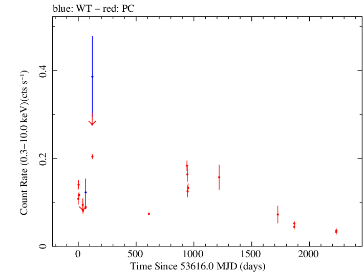 Full Swift light curve for Swift J0746.3+2548