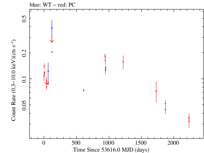 Full Swift log light curve for Swift J0746.3+2548