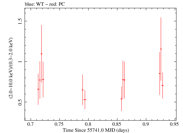 Swift hardness ratio for Observation ID 00032025001