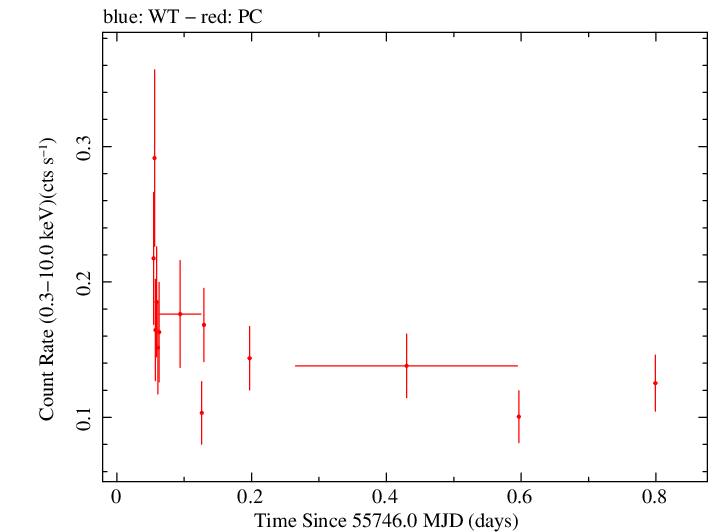 Swift light curve for Observation ID 00032025002