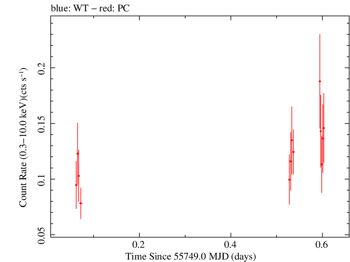 Swift light curve for Observation ID 00032025003