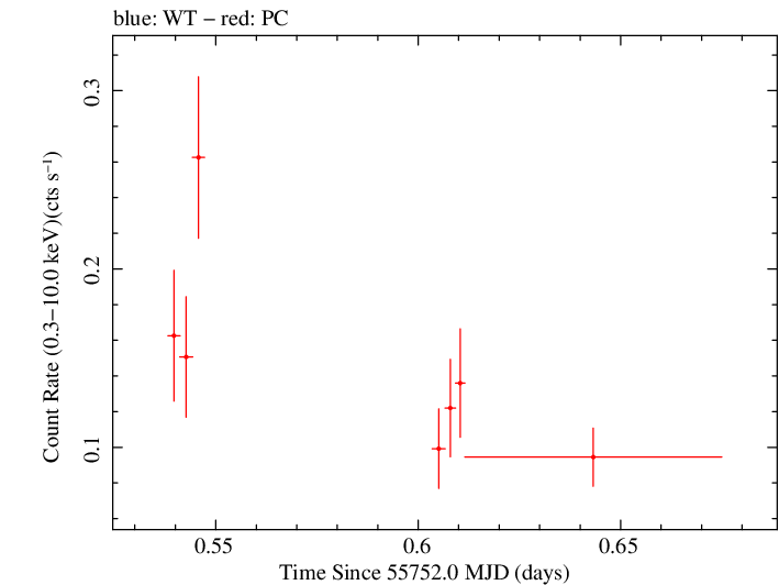 Swift light curve for Observation ID 00032025004