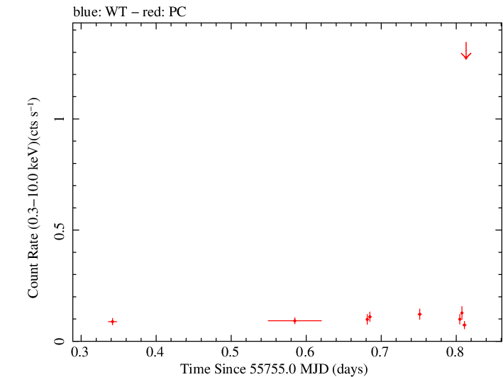 Swift light curve for Observation ID 00032025005