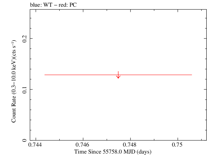 Swift light curve for Observation ID 00032025006