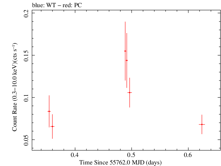 Swift light curve for Observation ID 00032025007