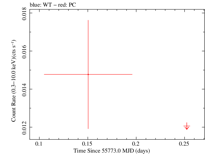Swift light curve for Observation ID 00032025010