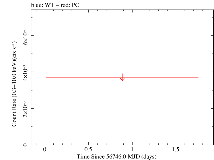 Swift light curve for Observation ID 00032025011